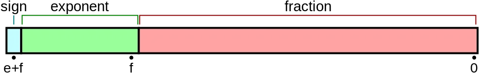 ieee754