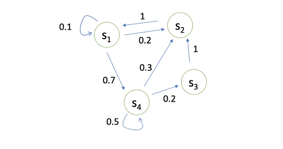 Markov Chain