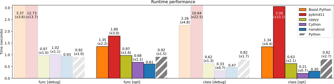 performance