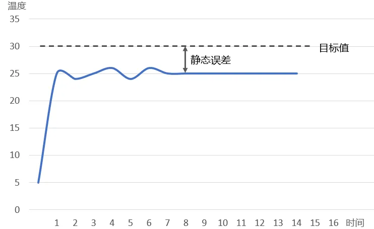 Steady-state error